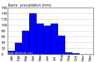 Barra, Bahia Brazil Annual Precipitation Graph